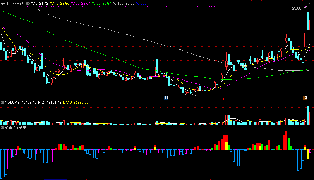 自己珍藏1年多的超准资金节奏副图指标，看资金进出节奏好准，操盘好助手！