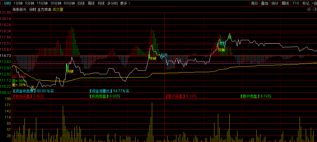 主力攻击 速升+强势信号帮助看清趋势 通达信分时主图指标 源码 无未来