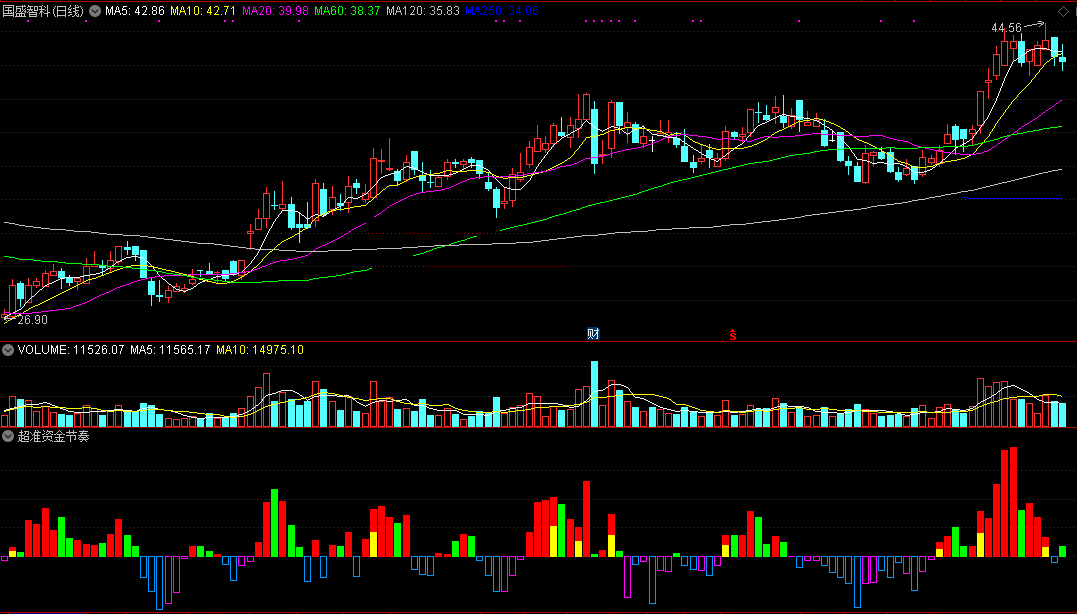 自己珍藏1年多的超准资金节奏副图指标，看资金进出节奏好准，操盘好助手！