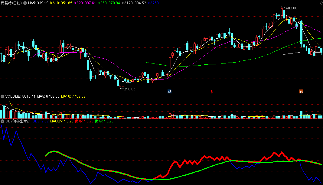 帮老友记改来抓短期起涨位置的obv做多出发点副图公式