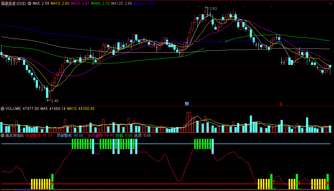 底买突击队（同花顺公式 副图指标 效果图 源码）
