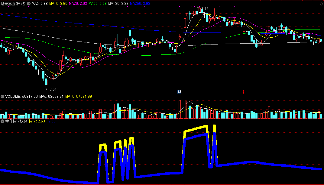 当上涨明显时会发出持股信号的拉升持仓状况副图公式