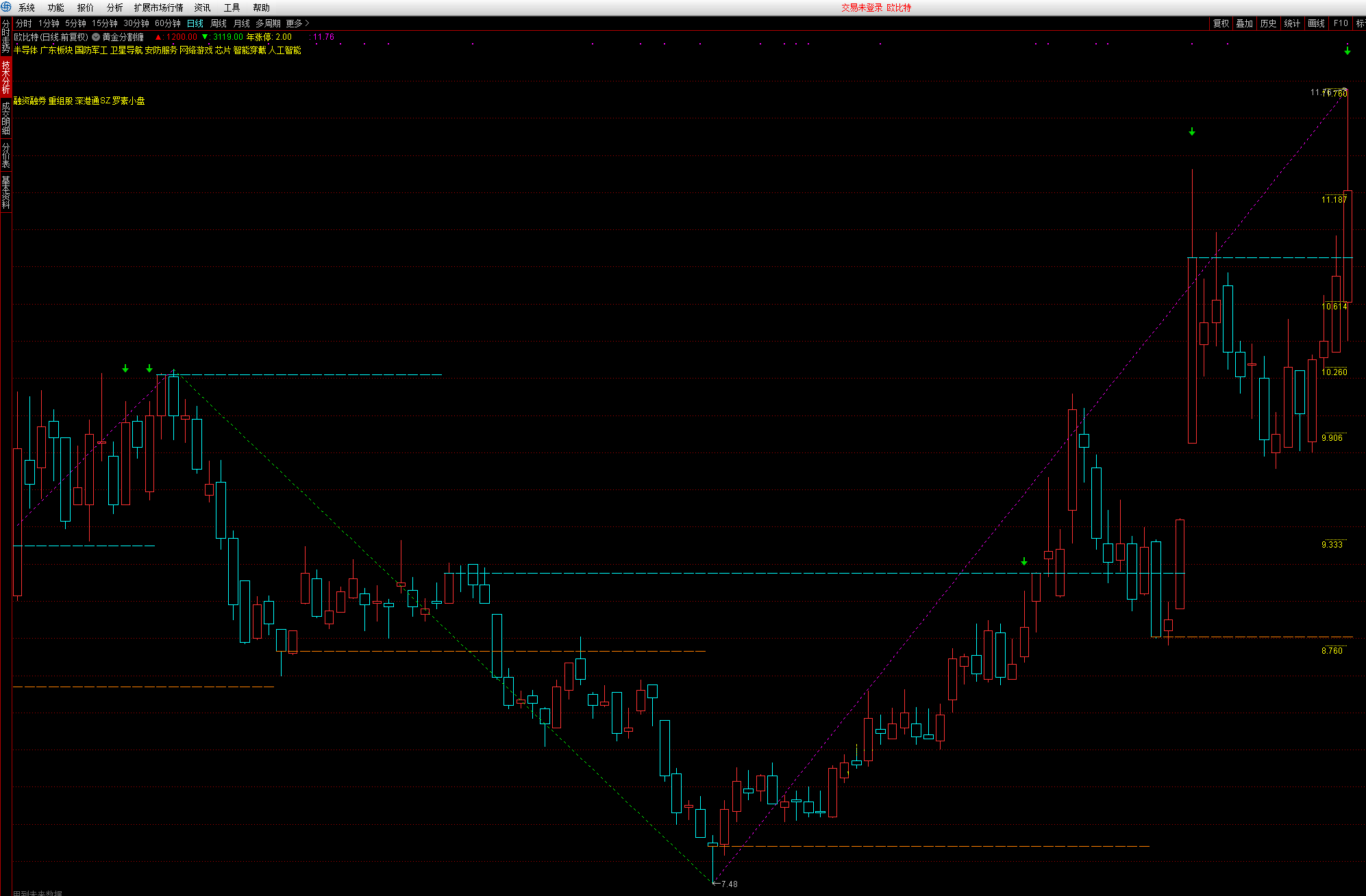 通达信黄金分割逃顶缠论主图指标，未来函数只划线，逃顶信号不漂移