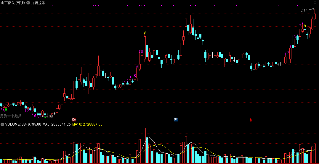 九转序列数字提示（同花顺公式 副图指标 效果图 源码）