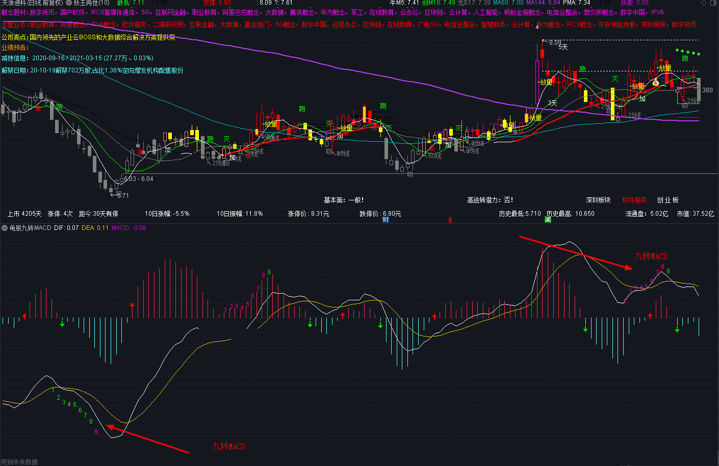 通达信新九转macd副图指标+选股公式，有未来哦（源码、贴图）