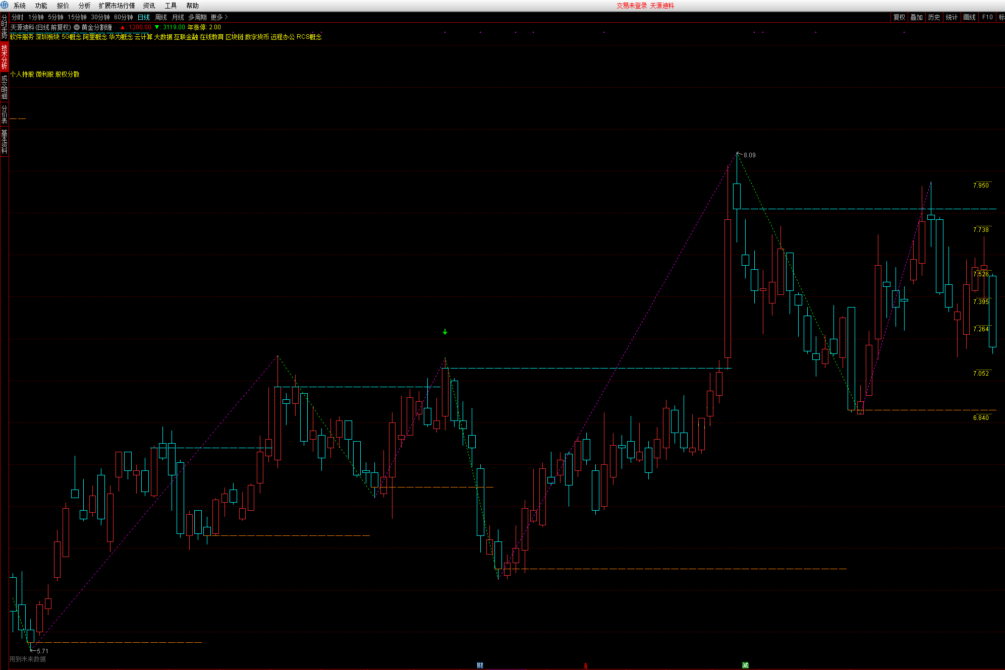 通达信黄金分割逃顶缠论主图指标，未来函数只划线，逃顶信号不漂移