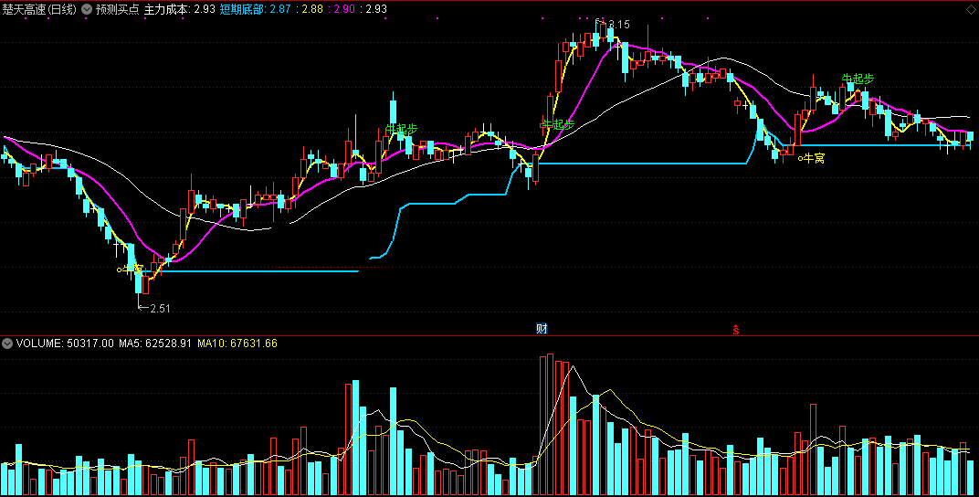 预测牛起步买点（同花顺公式 主图指标 效果图 源码）