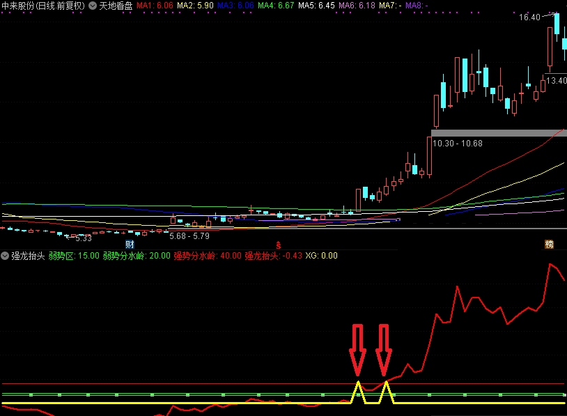 通达信指献给大家——强龙抬头副图指标，不会错过每一个龙头，不加密无未来
