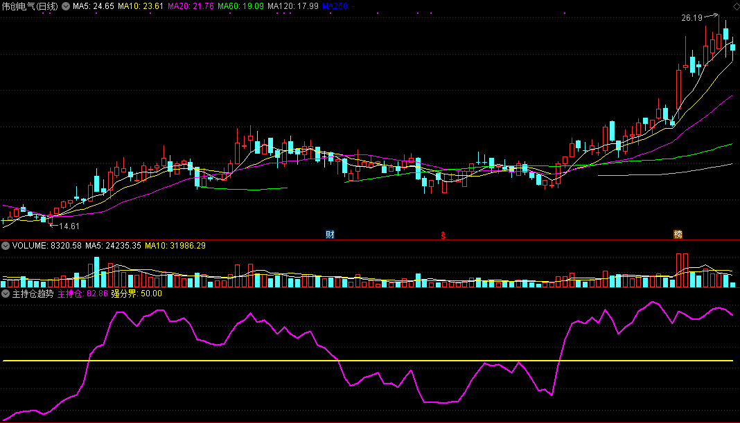 主持仓趋势（同花顺公式 副图指标 效果图 源码）