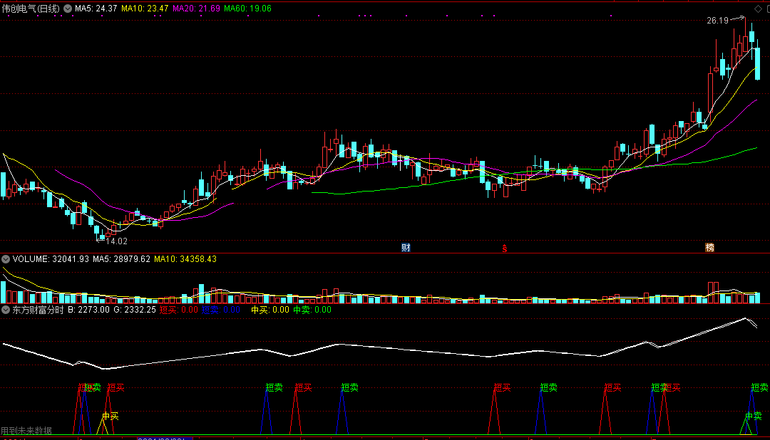 东方财富分时买卖指标（通达信公式 副图 源码）