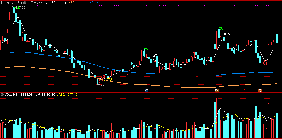 少量半仓买（通达信公式 副图 实测图 指标源码）