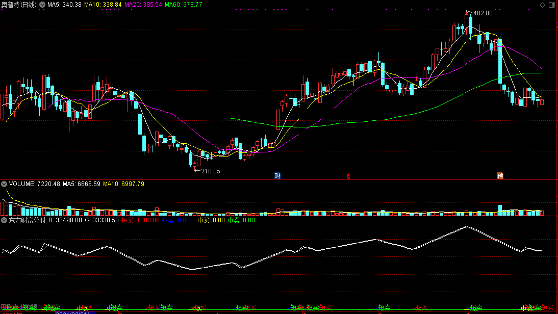 东方财富分时买卖指标（通达信公式 副图 源码）