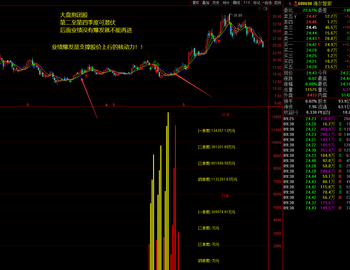 业绩核动力（通达信指标 副图 公式源码 实测图）