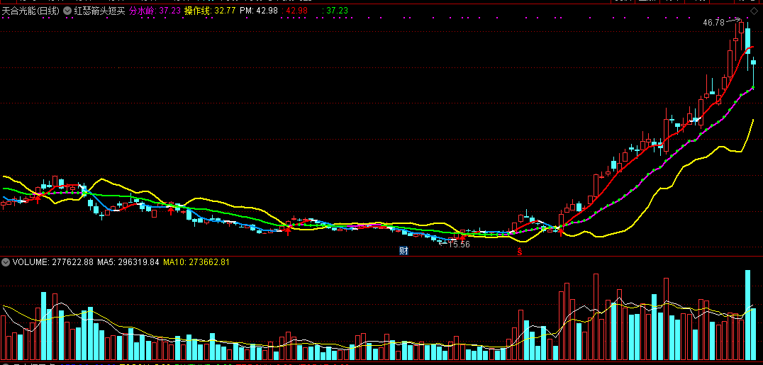 红瑟箭头短买（通达信公式 副图 实测图 指标源码）
