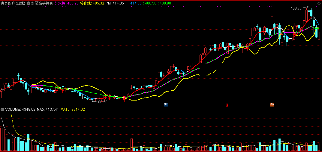 红瑟箭头短买（通达信公式 副图 实测图 指标源码）