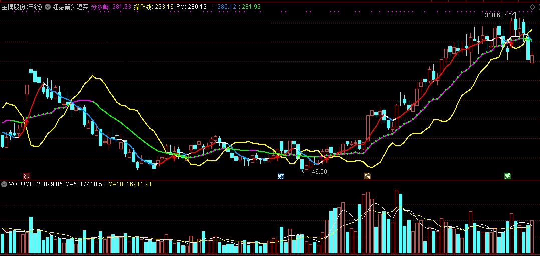 红瑟箭头短买（通达信公式 副图 实测图 指标源码）