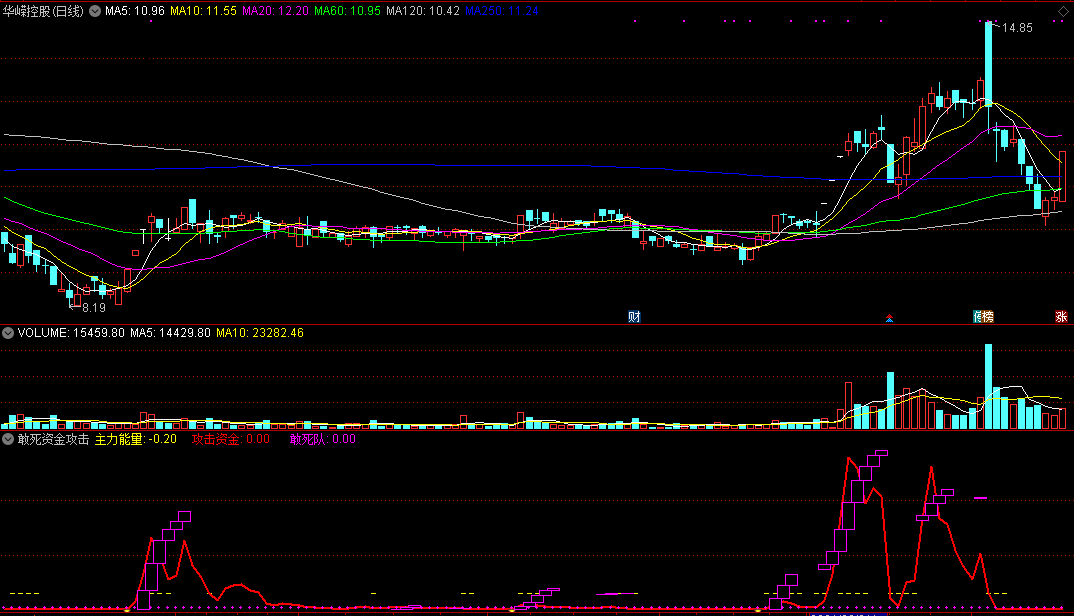 敢死资金攻击（通达信公式 副图 实测图 指标源码）