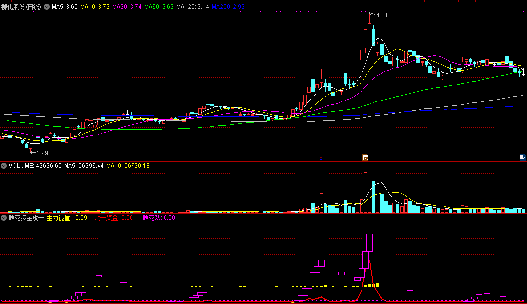 敢死资金攻击（通达信公式 副图 实测图 指标源码）