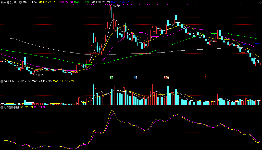 极简抓牛股副图指标，最简单的抓牛公式，金叉就买，真是绝啦！【炒股小妙招】