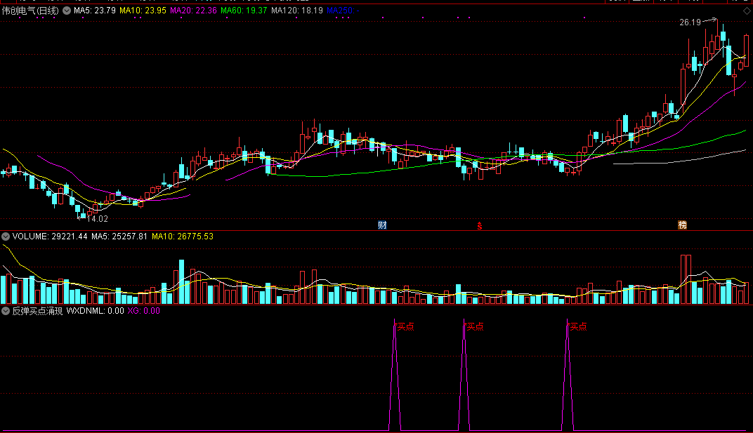 反弹买点涌现（通达信公式 副图 实测图 指标源码）