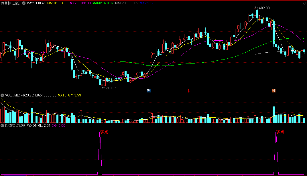 反弹买点涌现（通达信公式 副图 实测图 指标源码）