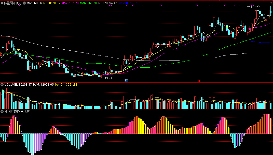 提前告知你市场资金流动趋势的指明灯趋势副图公式