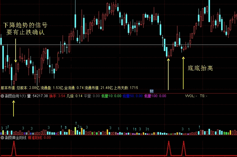黄金阳线副图/选股指标，底部小阳线反弹，相对底部有收获！