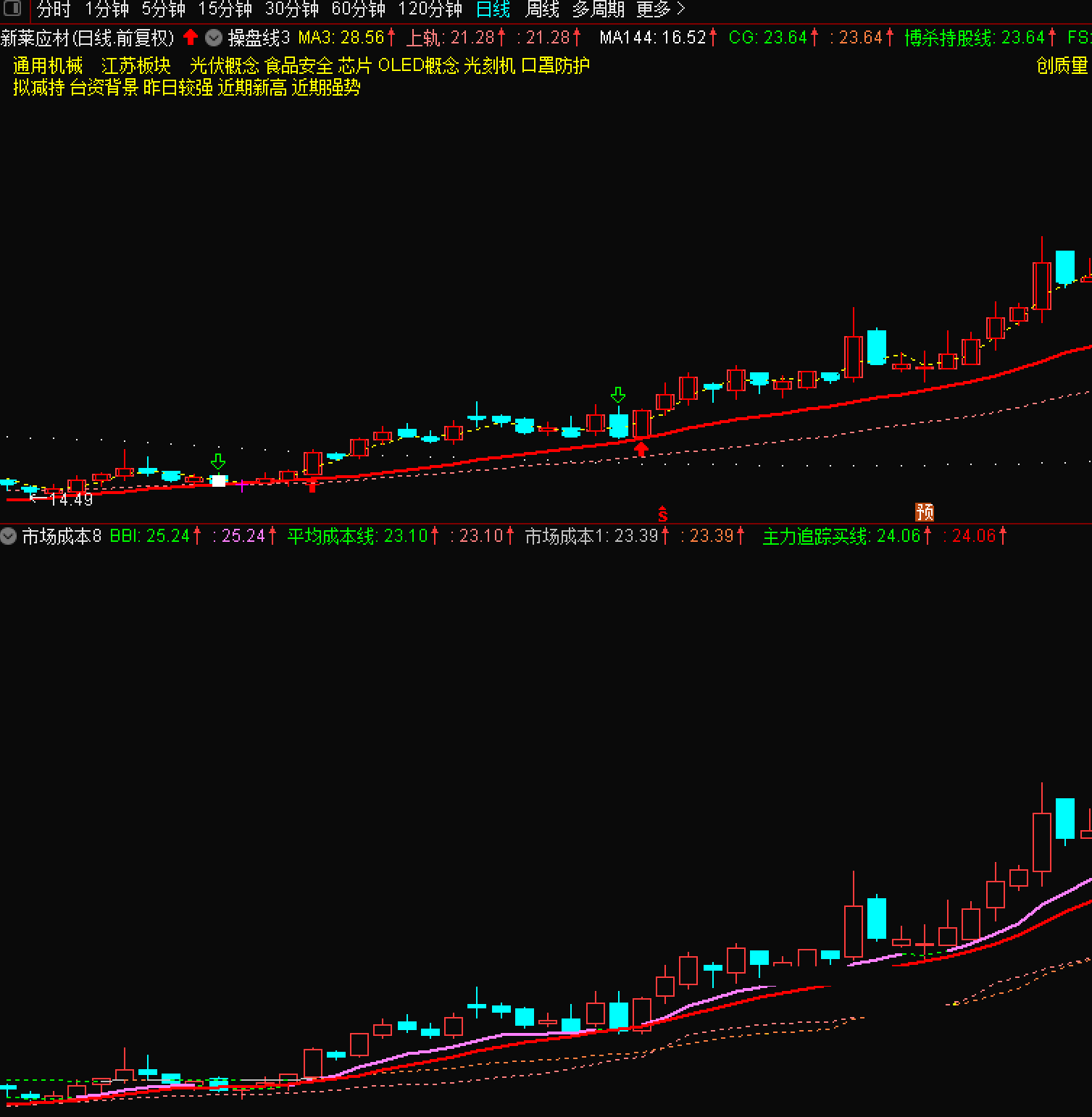 成本操盘线副图指标，好用看得见，股票重在顺势而为！