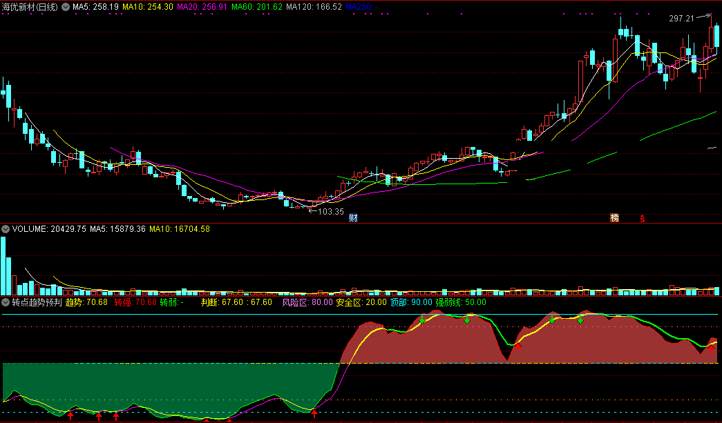 转点趋势预判（同花顺公式 副图指标 效果图 源码）