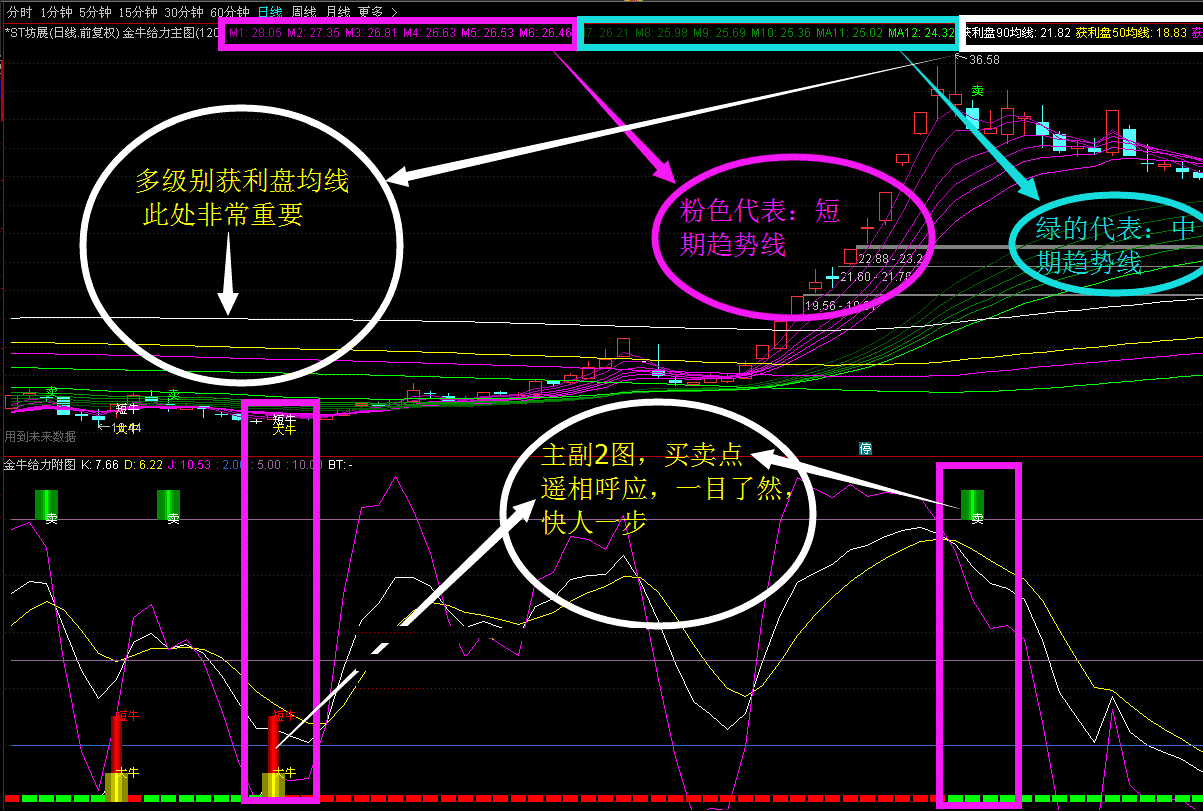 金牛给力（通达信公式 主图 副图 选股 实测图 全套指标）