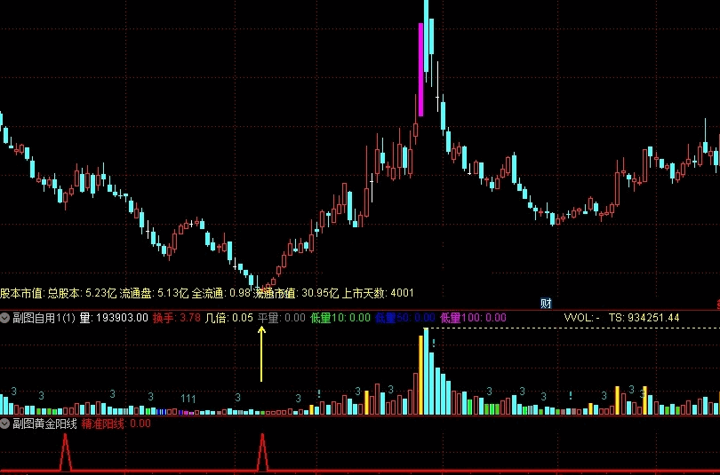 黄金阳线副图/选股指标，底部小阳线反弹，相对底部有收获！