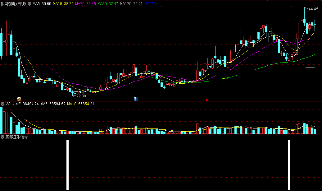 底部狂牛信号副图/选股指标，阶段底部出信号，适合做波段操作