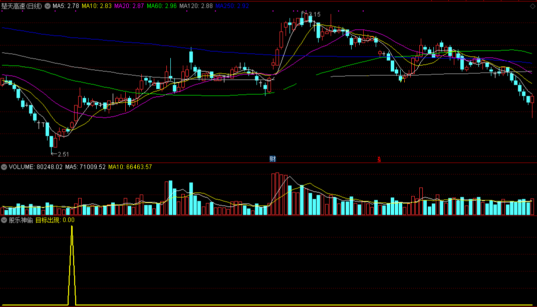 股乐神偷（通达信指标 副图 公式源码 实测图 精品抄底）