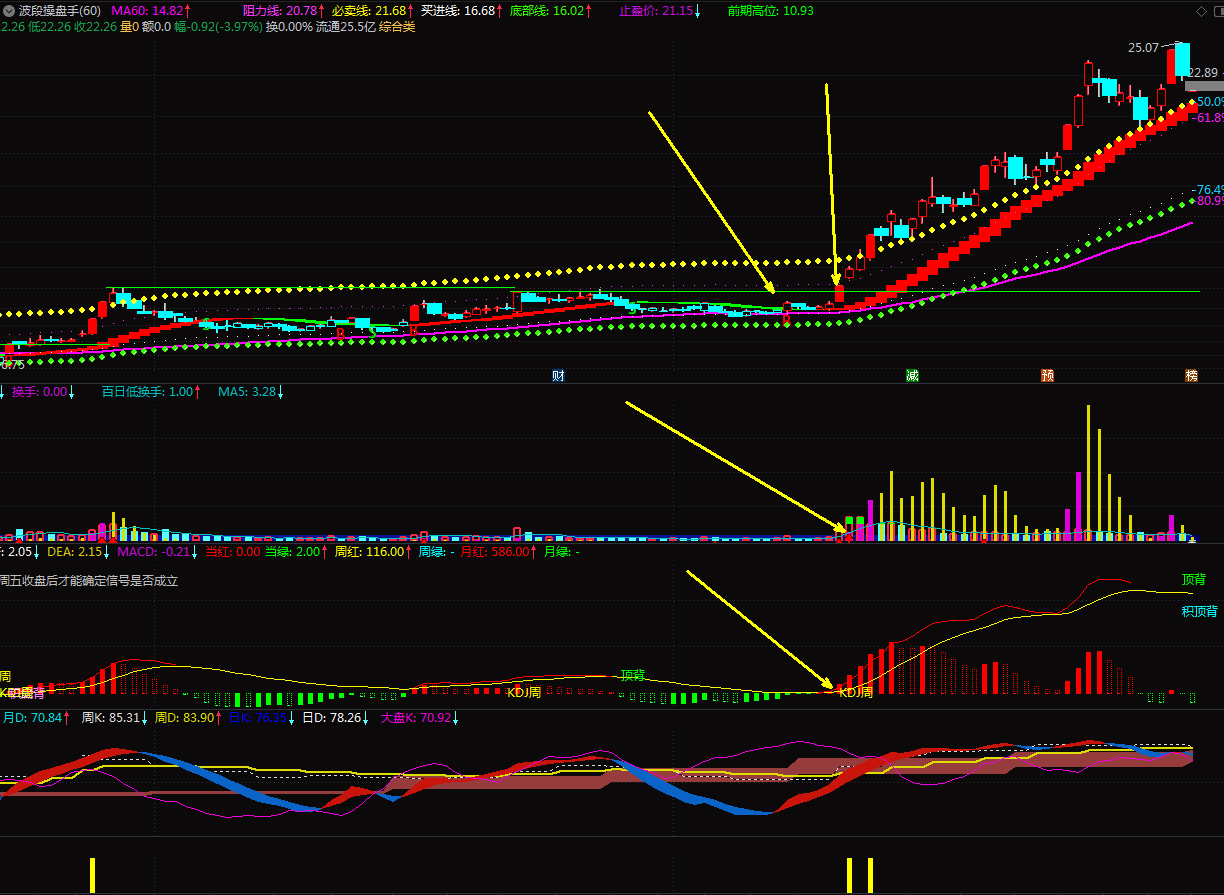 股票操作波段最关键，送上波段趋势主图指标源码，与大家共享！