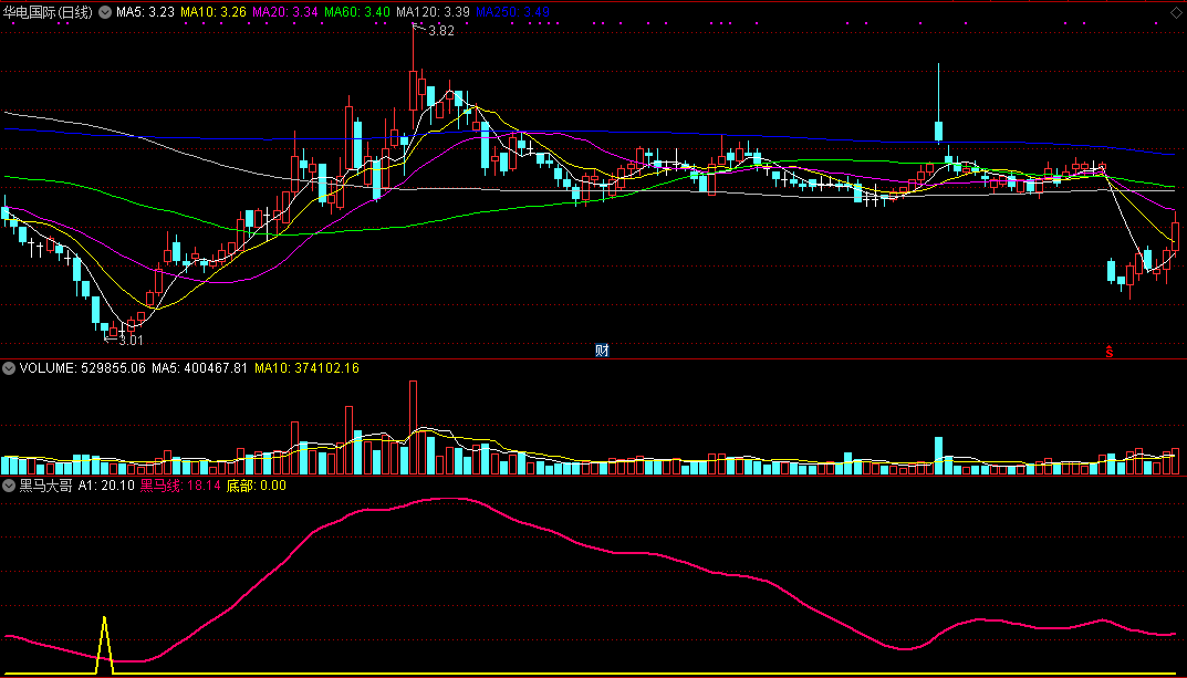 见底大黑马（同花顺公式 副图指标 效果图 源码）