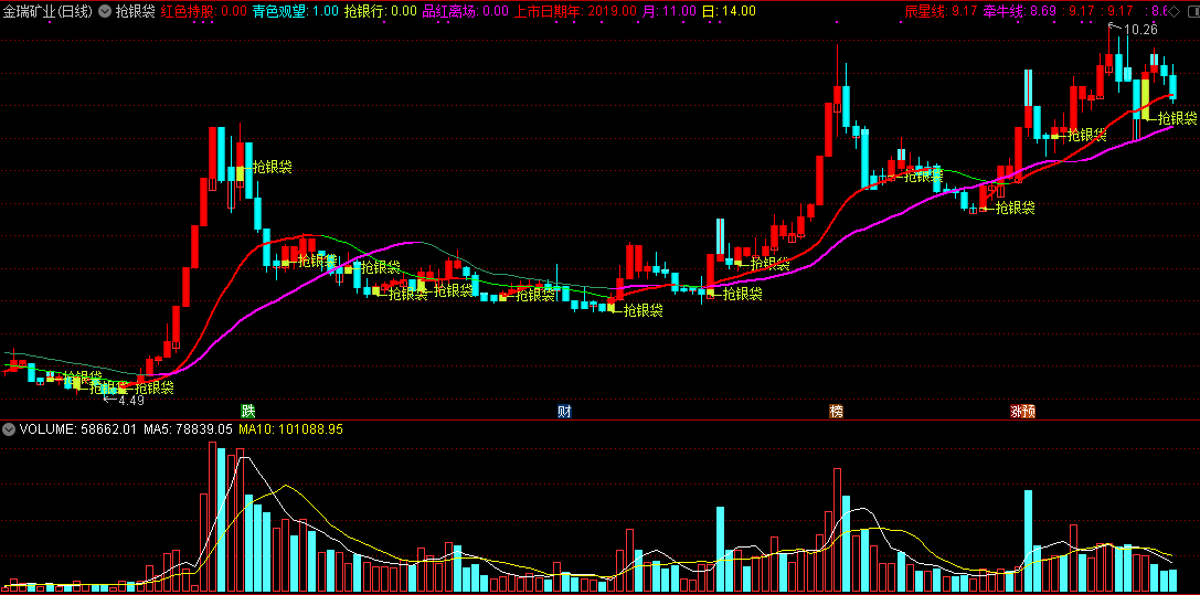 抢银袋主图指标，做超短线的可参考，信号比较多！
