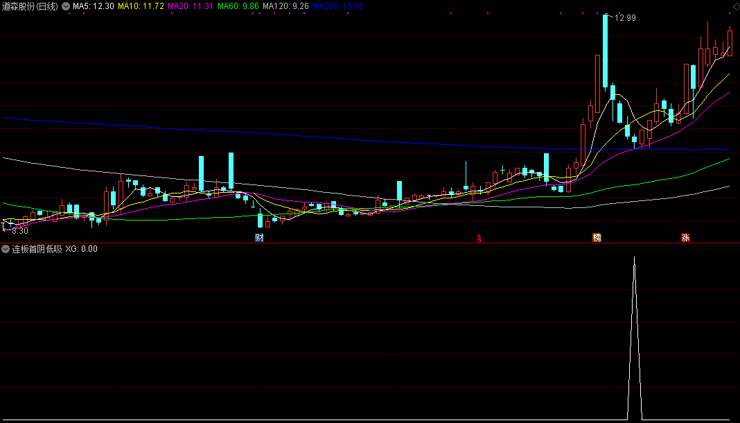 一招压箱底的干货“涨停后五连阴低吸”分享给大家，同时送上选股公式源码！
