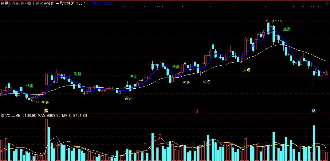 上线买进操作（同花顺公式 主图指标 效果图 源码）
