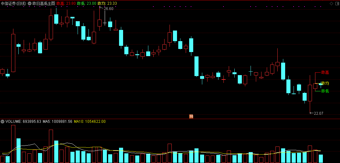 短线简约不简单，昨日高低主图指标公式（通达信、源码）