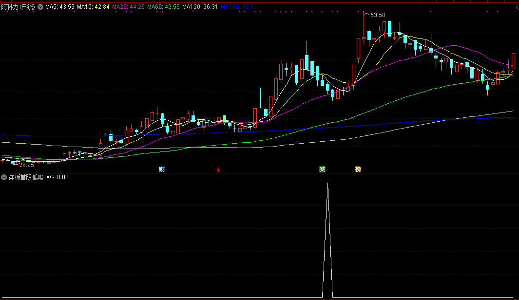 一招压箱底的干货“涨停后五连阴低吸”分享给大家，同时送上选股公式源码！