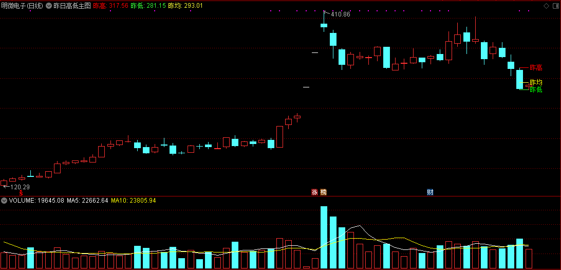 短线简约不简单，昨日高低主图指标公式（通达信、源码）