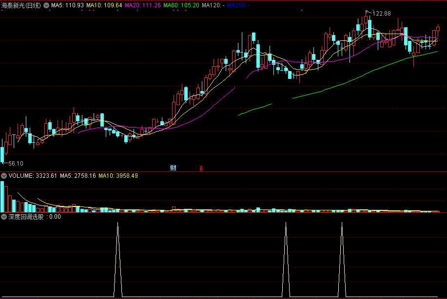 主要是找出短线回调强势股的深度回调选股公式