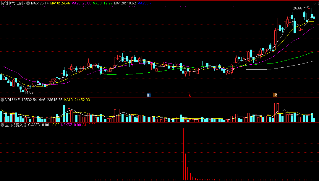 主力将要入场（同花顺公式 副图指标 效果图 源码）