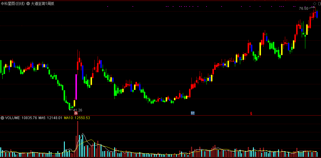 大道至简5周抓主升浪（同花顺公式 主图指标 效果图 源码）