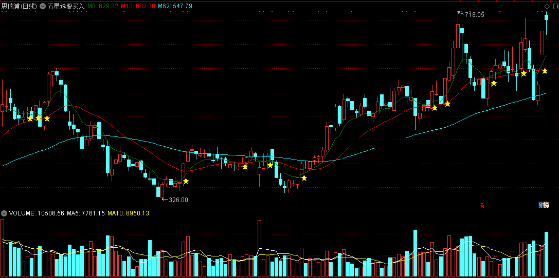 虽然看起来简单但却非常之绝妙管用的五星选股买入主图公式