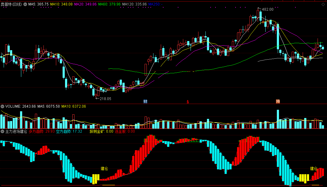 主力进场建仓（通达信公式 副图 实测图 指标源码）