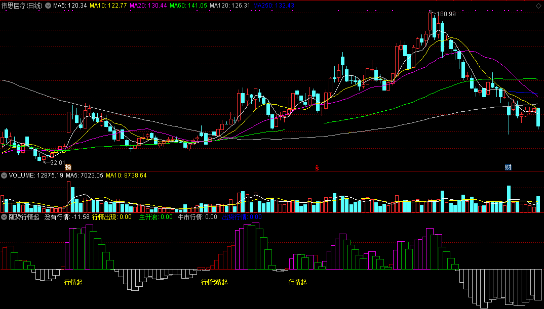 用来看个股走势还挺有一套的随势行情起副图公式