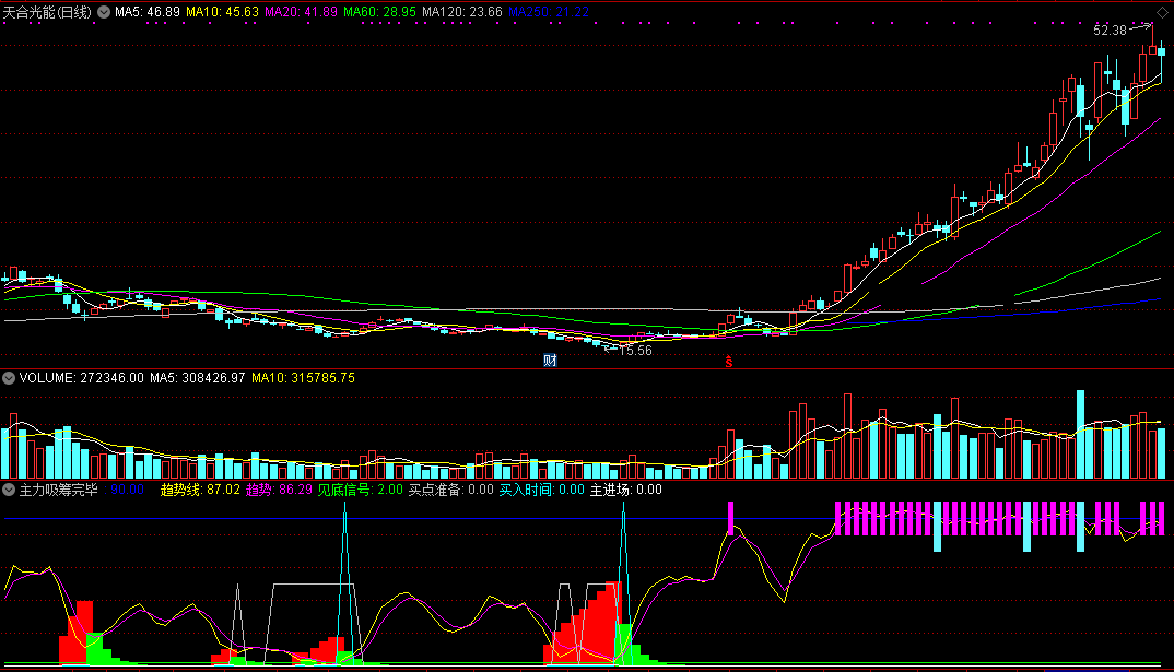 通达信主力吸筹完毕启动副图指标：胜率90%以上，主力吸筹+买点提示+使用方法