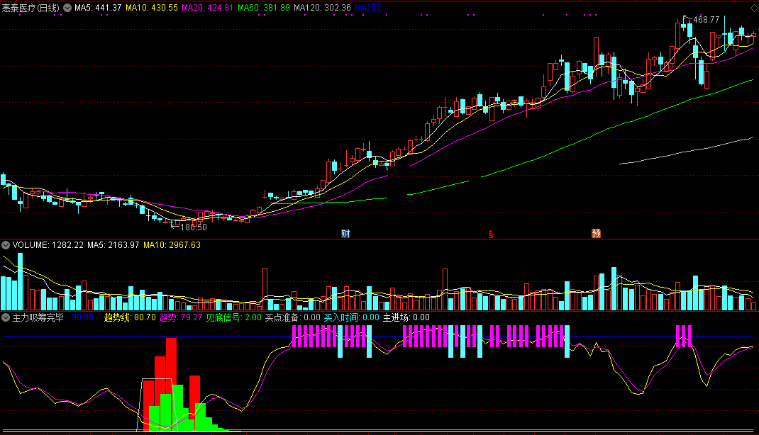 通达信主力吸筹完毕启动副图指标：胜率90%以上，主力吸筹+买点提示+使用方法