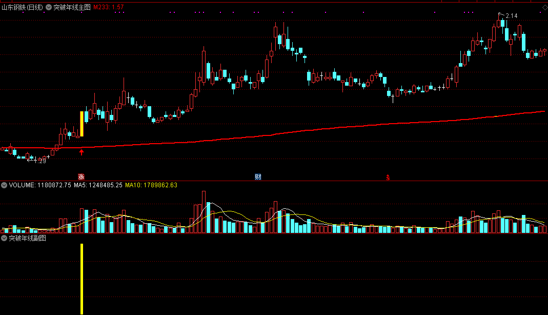 突破年线指标，包含主图、副图、选股全套公式，有效防假突破！